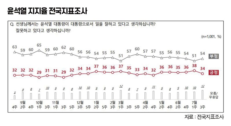 윤석열국정운영 부정평가상승, 〈후쿠시마원전오염수방류와 외교문제〉 손꼽아