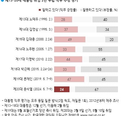 취임2년 윤석열지지율 역대대통령중 최하위