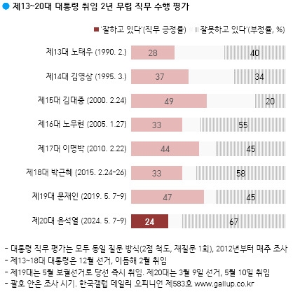 취임2년 윤석열지지율 역대대통령중 최하위