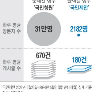 윤석열정부〈국민제안〉 1일평균 180건 … 문재인정부〈청와대국민청원〉보다 490건 감소