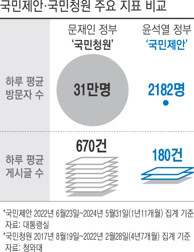 윤석열정부〈국민제안〉 1일평균 180건 … 문재인정부〈청와대국민청원〉보다 490건 감소