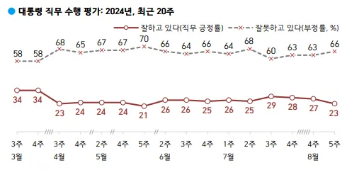 윤석열지지율 23% .. 역대 2번째 최저