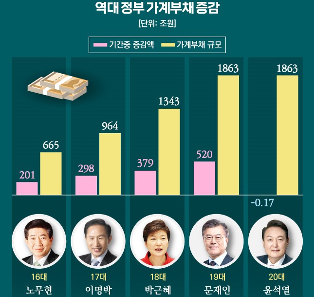 윤석열정부, 가계부채급증 책임회피 논란