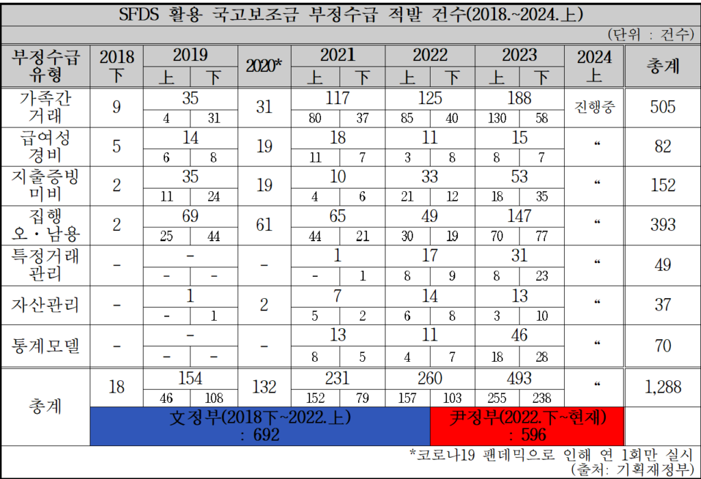 윤석열정부 750억국고부정수급 적발