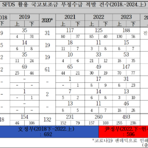 윤석열정부 750억국고부정수급 적발