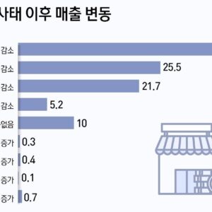 계엄여파 소상공인 약90% 매출 감소