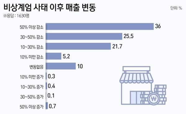 계엄여파 소상공인 약90% 매출 감소