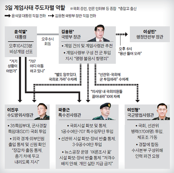 계엄주도 육사3인방 직무배제 … 계엄사령관은 제외